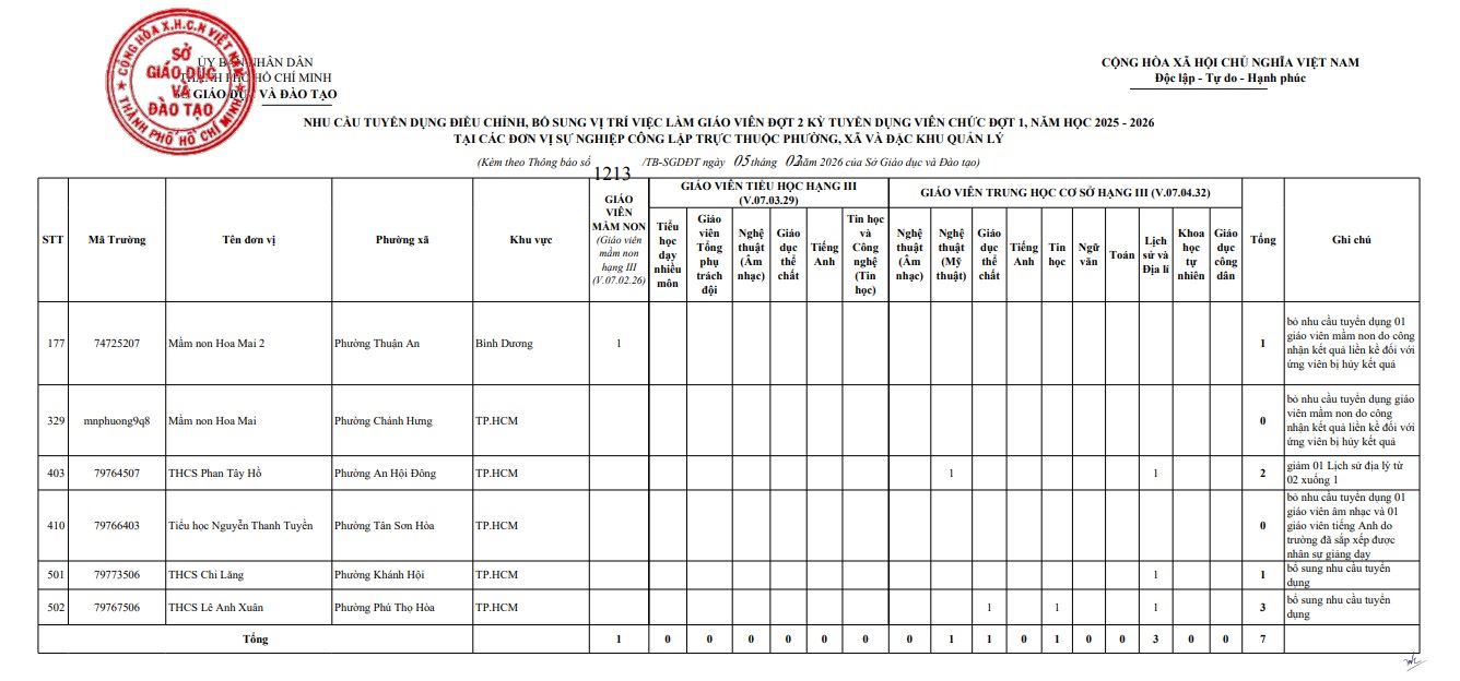 Nhu cầu tuyển dụng điều chỉnh, bổ sung vị trí việc làm giáo viên đợt 2 kỳ tuyển dụng viên chức đợt 1, năm học 2025-2026. Nguồn: Sở GDĐT TPHCM