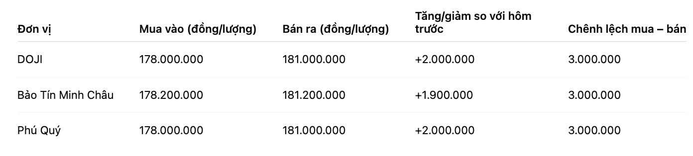 Giá vàng nhẫn trơn tại một số đơn vị kinh doanh. Đơn vị: đồng/lượng. Bảng: Khương Duy