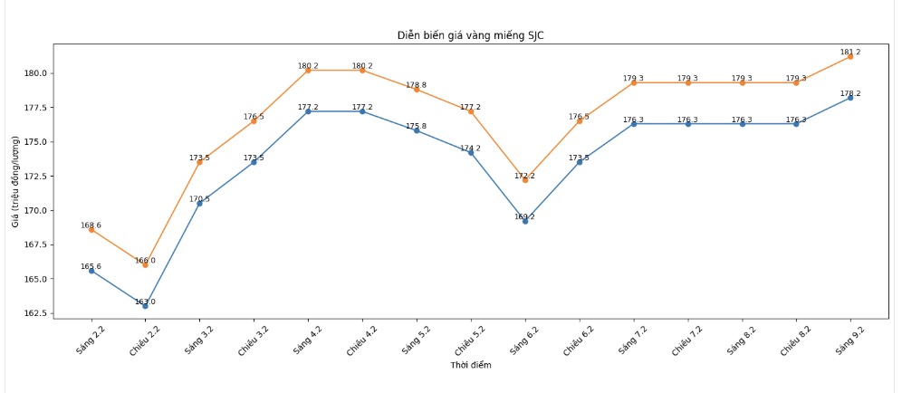 Diễn biến giá vàng SJC những phiên giao dịch gần đây. Biểu đồ: Khương Duy