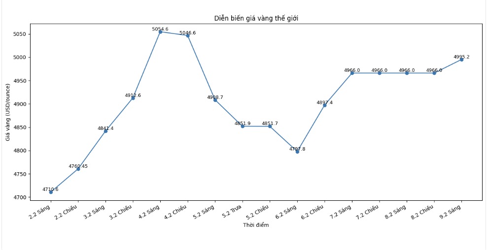 Diễn biến giá vàng thế giới những phiên giao dịch gần đây. Biểu đồ: Khương Duy