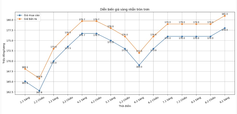 Diễn biến giá vàng nhẫn những phiên giao dịch gần đây. Biểu đồ: Khương Duy