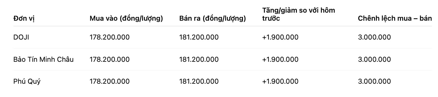Giá vàng miếng SJC tại một số đơn vị kinh doanh. Đơn vị: đồng/lượng. Bảng: Khương Duy
