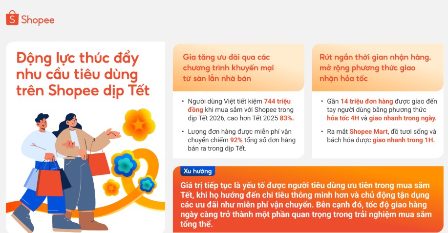 The 2026 Tet holiday recorded new consumer demand drivers on Shopee. Photo: Shopee