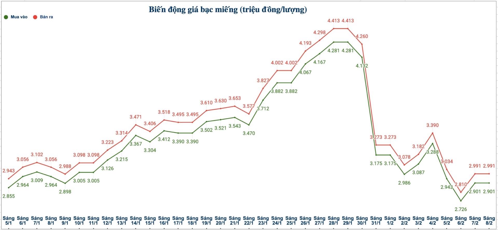 Biến động giá bạc trong nước những phiên gần đây. Biểu đồ: Phương Anh 