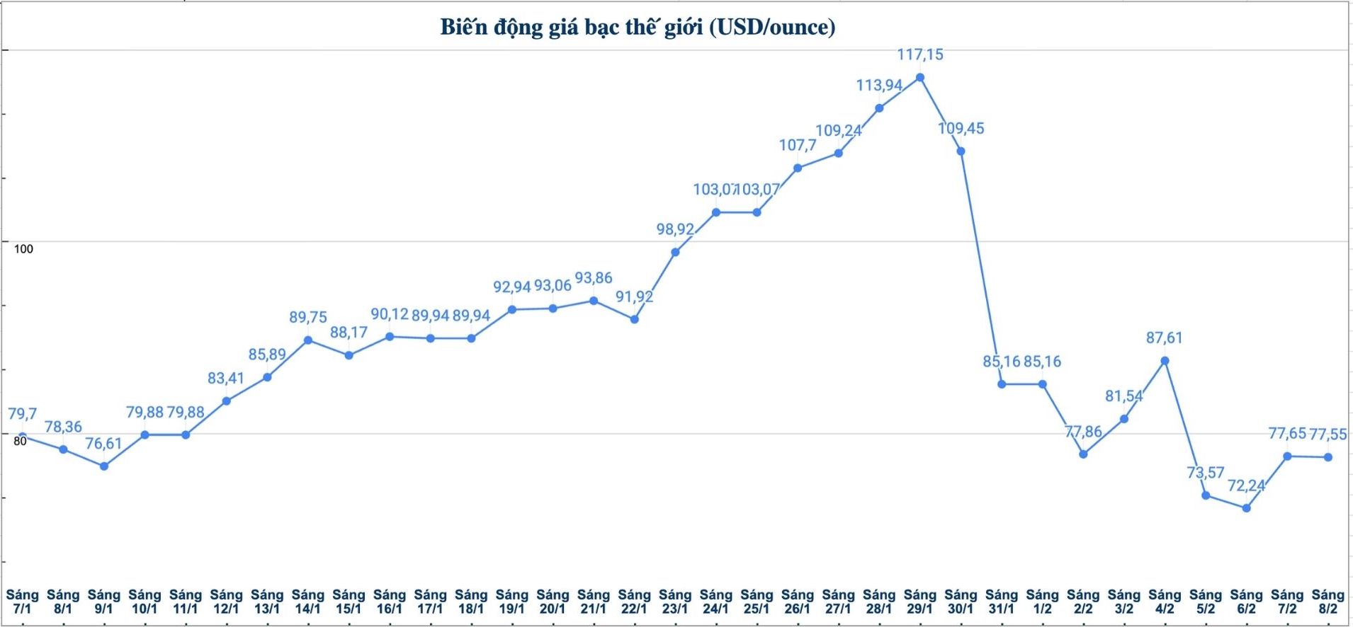 Diễn biến giá bạc thế giới những phiên gần đây. Biểu đồ: Phương Anh 