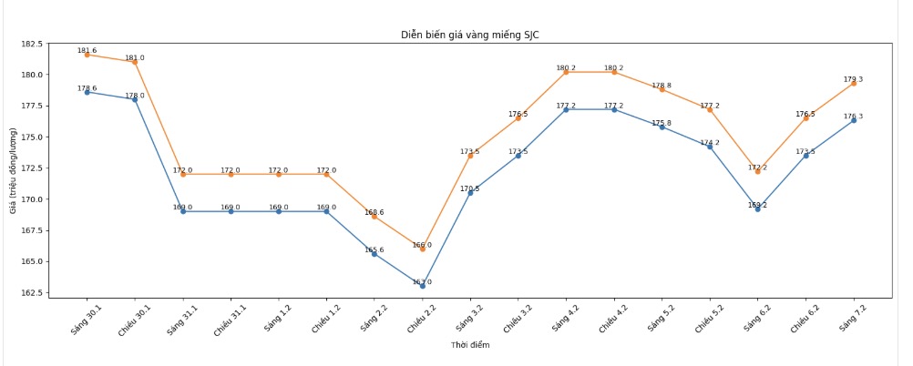 Diễn biến giá vàng SJC những phiên giao dịch gần đây. Biểu đồ: Khương Duy 