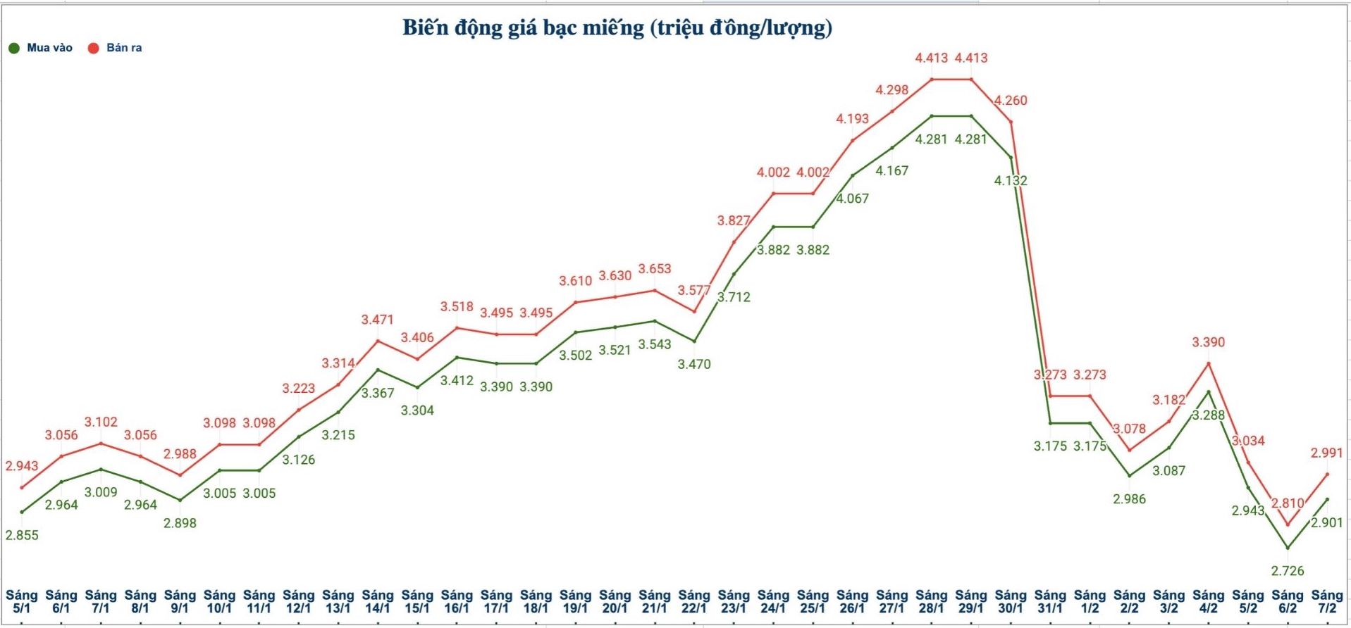 Biến động giá bạc trong nước những phiên gần đây. Biểu đồ: Phương Anh  