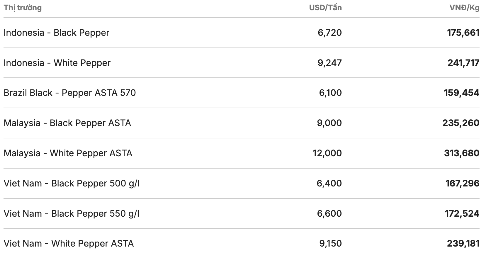 Giá tiêu thế giới cập nhật lúc 11h30 ngày 7.2. Nguồn: Giacaphe.com 
