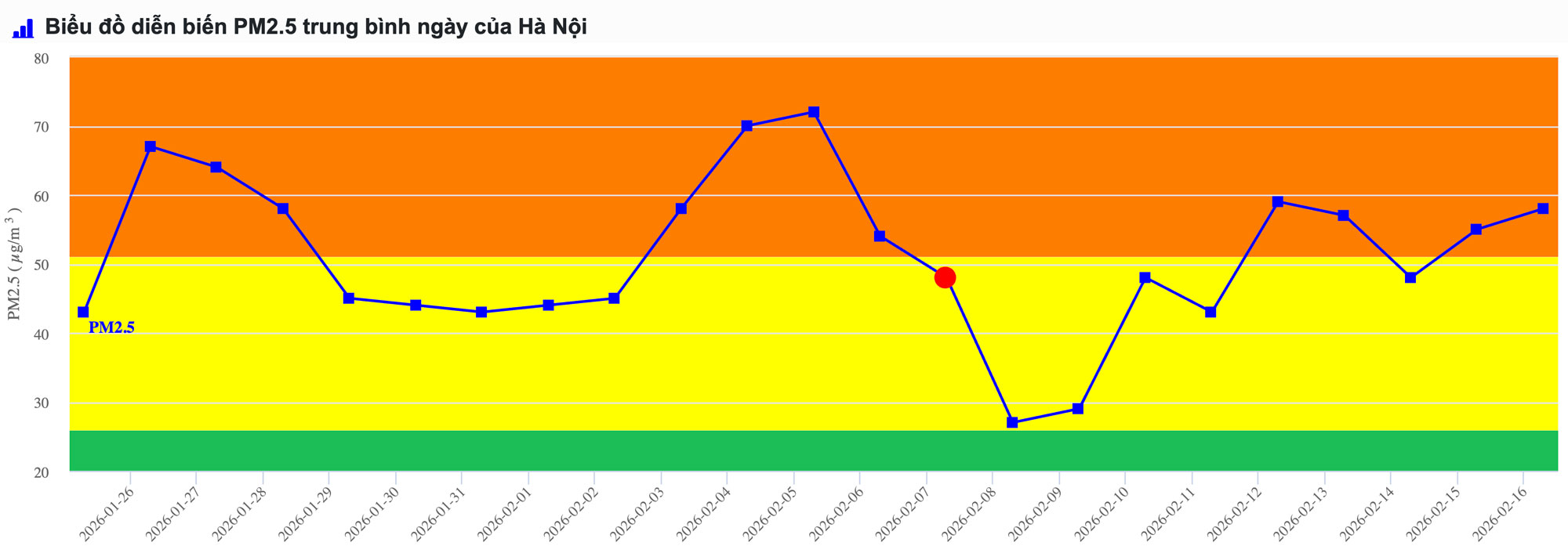 Theo HanoiAir, những ngày tới, chất lượng không khí tại Hà Nội được cải thiện, chất lượng không khí ở mức trung bình. Ảnh: HanoiAir