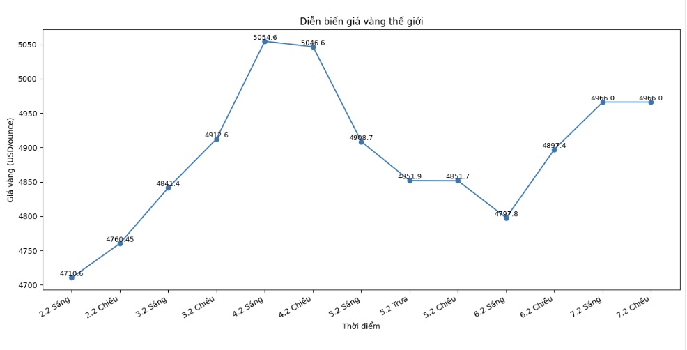 Diễn biến giá vàng thế giới những phiên giao dịch gần đây. Biểu đồ: Khương Duy 