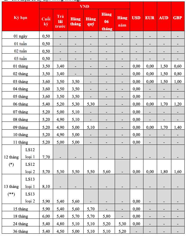 Biểu lãi suất tiết kiệm tại quầy HDBank. Ảnh: HDBank  