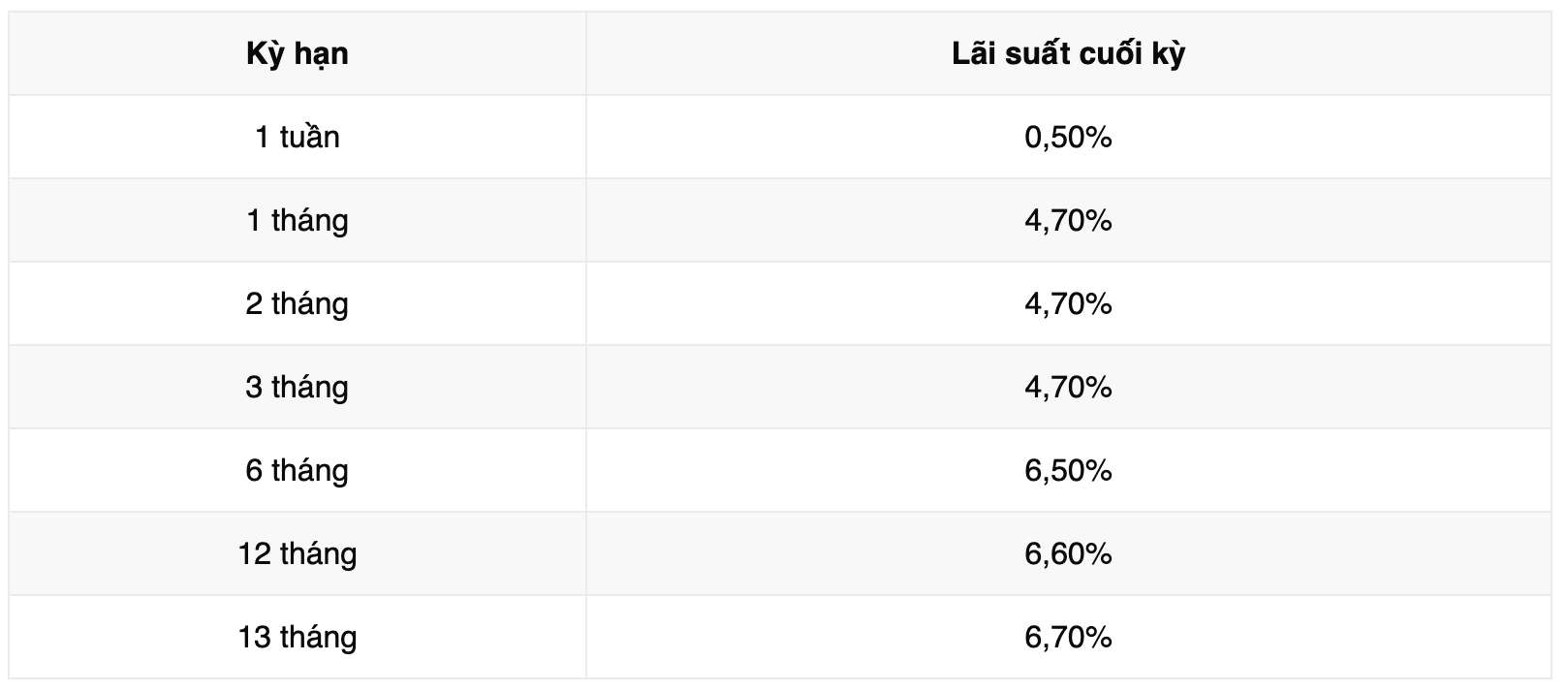 Biểu lãi suất tiết kiệm ngân hàng Vikki Bank. Ảnh: Vikki Bank  