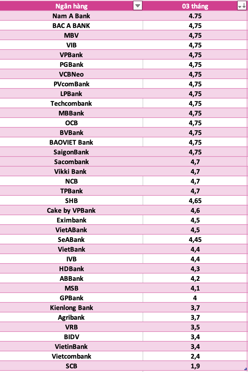 So sánh lãi suất ngân hàng cao nhất ở kỳ hạn 3 tháng. Đồ họa: Hà Vy