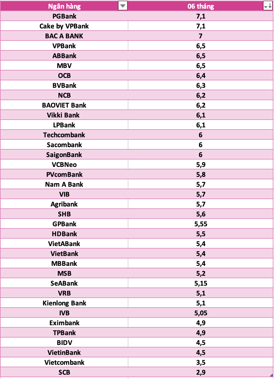 So sánh lãi suất ngân hàng cao nhất ở kỳ hạn 6 tháng. Đồ họa: Hà Vy