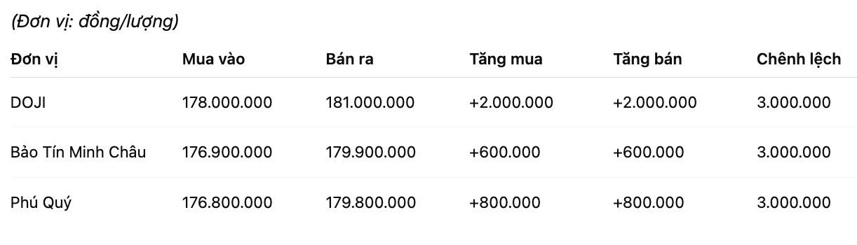 Giá vàng nhẫn trơn tại một số đơn vị kinh doanh. Đơn vị: đồng/lượng. Bảng: Khương Duy