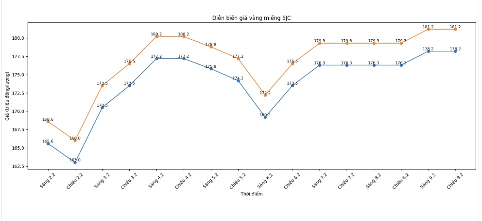 Diễn biến giá vàng SJC những phiên giao dịch gần đây. Biểu đồ: Khương Duy