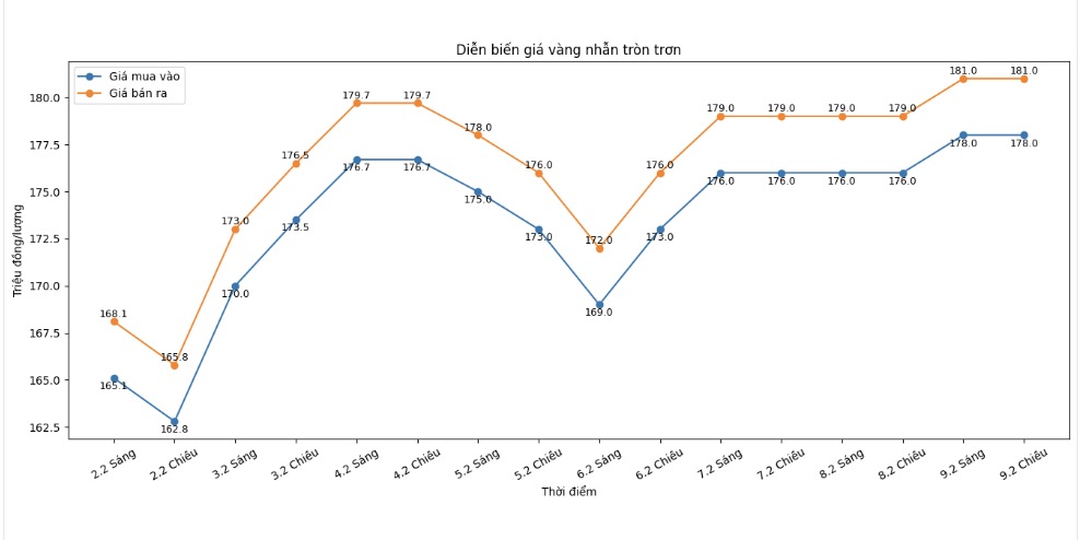 Diễn biến giá vàng nhẫn những phiên giao dịch gần đây. Biểu đồ: Khương Duy