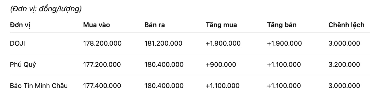 Giá vàng miếng SJC tại một số đơn vị kinh doanh. Đơn vị: đồng/lượng. Bảng: Khương Duy