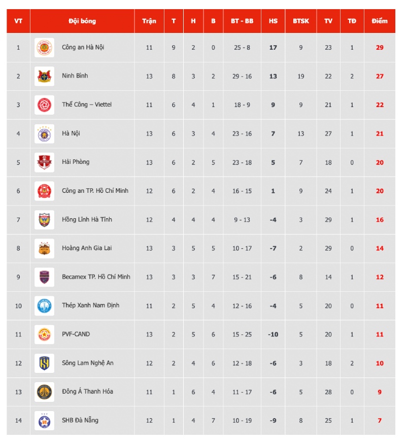 Bảng xếp hạng V.League 2025-2026 sau 3 trận đầu tiên tại vòng 13. 