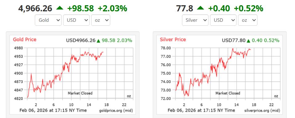 Giá vàng, giá bạc chốt phiên ngày 6.2 trong sắc xanh. Ảnh: Goldprice