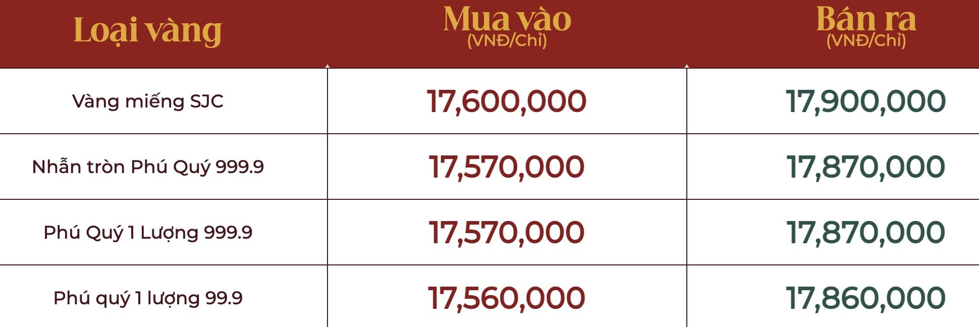 Cập nhật giá vàng Phú Quý lúc 9h15.