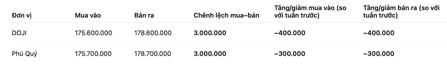 Giá vàng nhẫn trơn tại một số đơn vị kinh doanh. Đơn vị: đồng/lượng. Bảng: Khương Duy