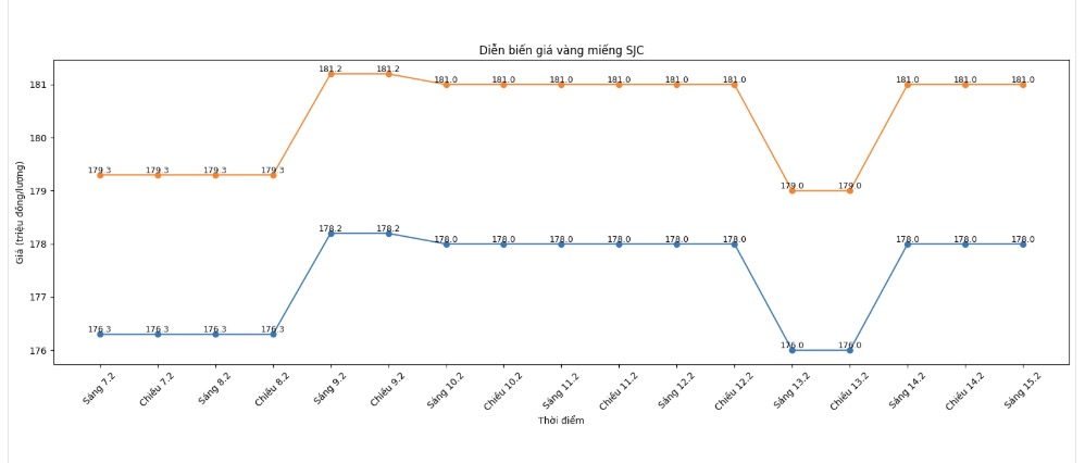 Diễn biến giá vàng miếng SJC những phiên gần đây. Biểu đồ: Phan Anh