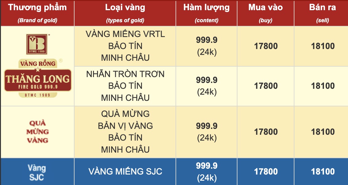 Cập nhật giá vàng Bảo Tín Minh Châu lúc 9h15.