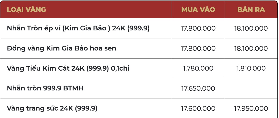 Cập nhật giá vàng Bảo Tín Mạnh Hải lúc 9h15.