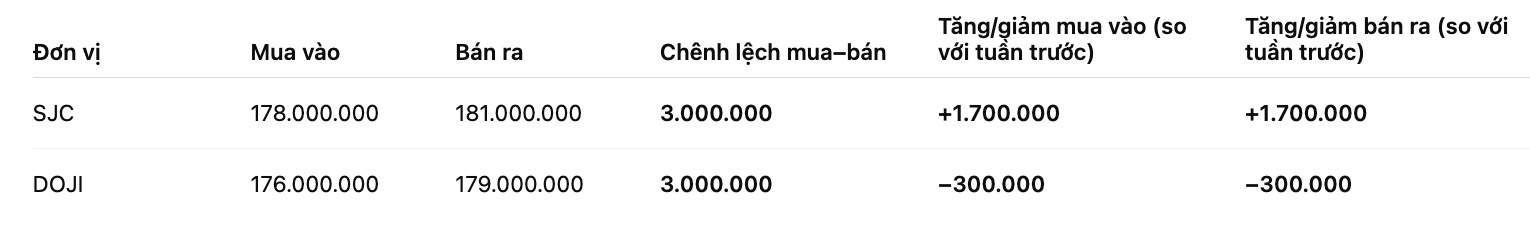 Giá vàng miếng SJC tại một số đơn vị kinh doanh. Đơn vị: đồng/lượng. Bảng: Khương Duy