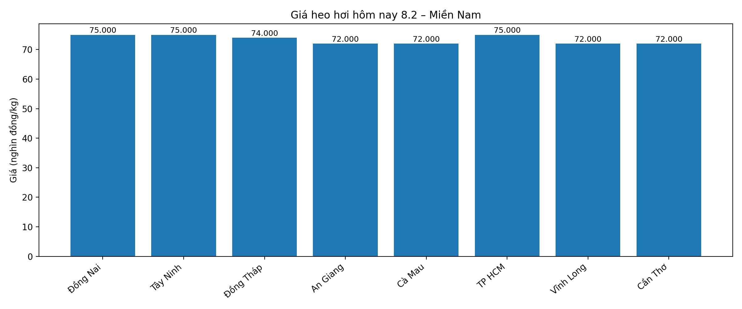 Giá heo hơi hôm nay 8.2 tại khu vực miền Nam. Đồ hoạ: Phương Anh