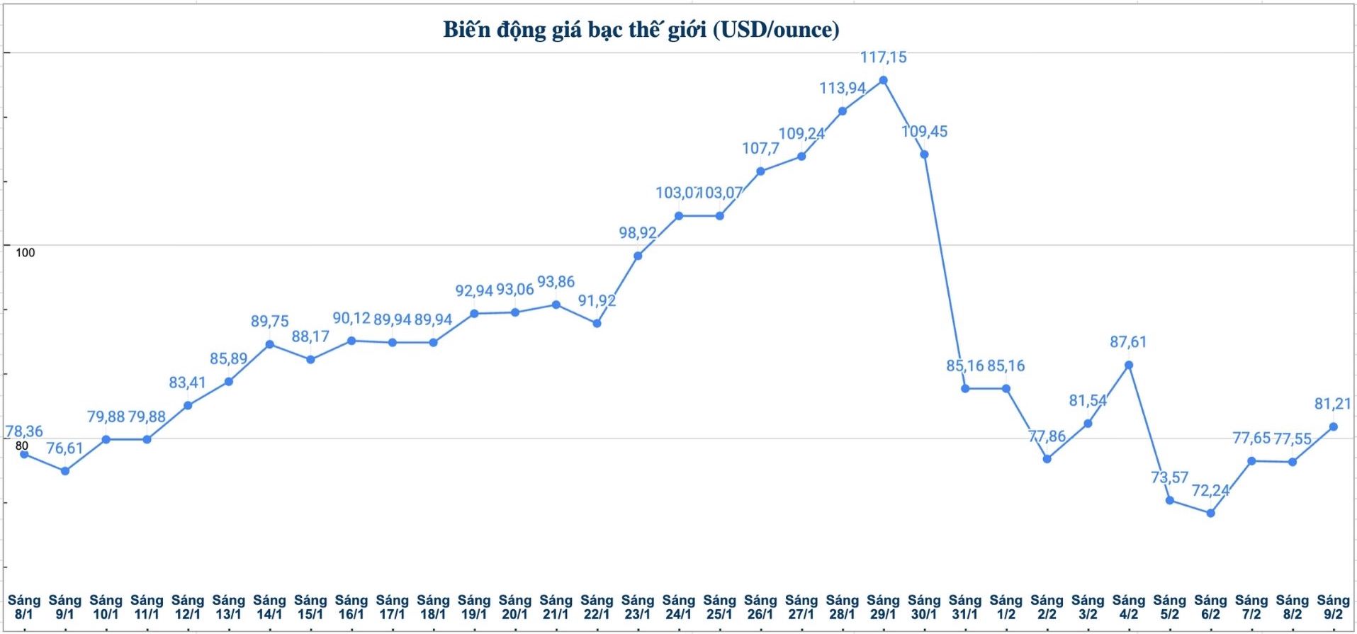 Diễn biến giá bạc thế giới những phiên gần đây. Biểu đồ: Phương Anh 