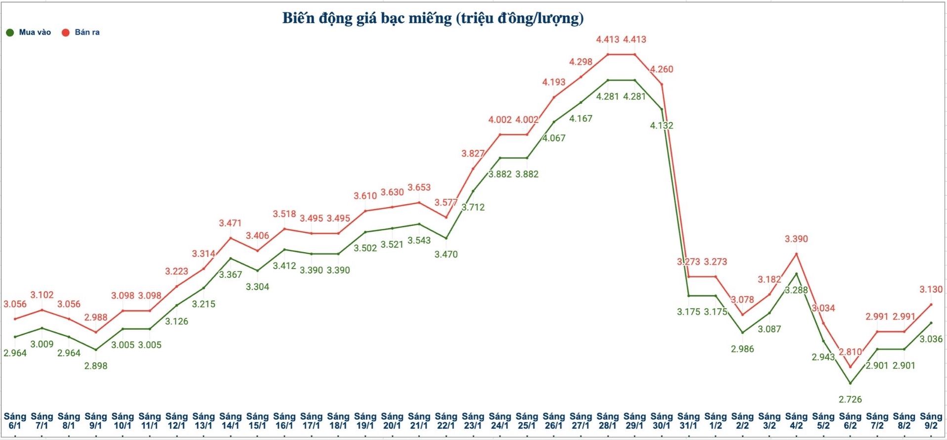 Biến động giá bạc trong nước những phiên gần đây. Biểu đồ: Phương Anh 