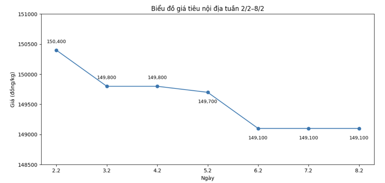 Xu hướng diễn biến giá tiêu tuần từ ngày 2.2-8.2. Biểu đồ: Thanh Bình 