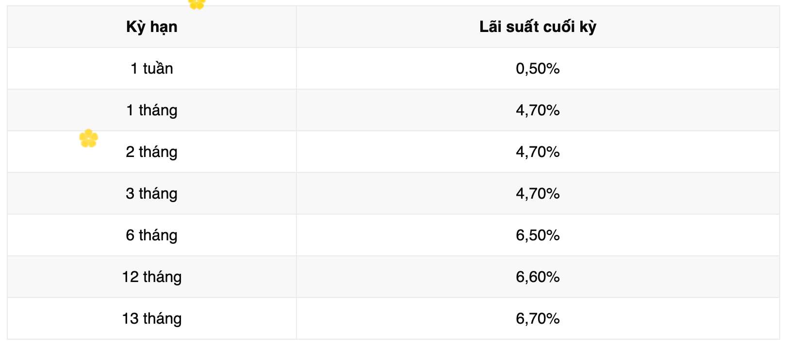 Biểu lãi suất tiết kiệm Vikki Bank. Ảnh: Vikki Bank  