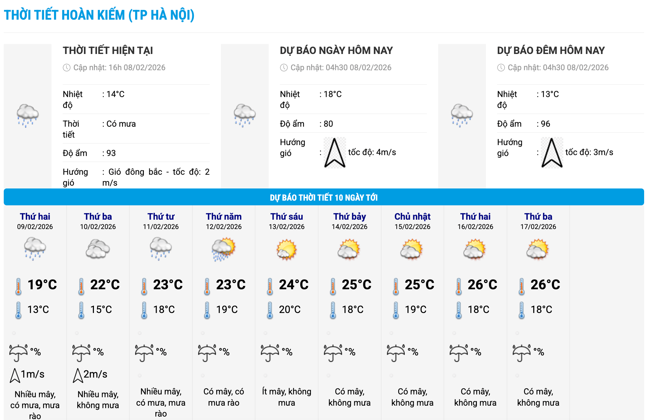 Biểu đồ nhiệt trong 10 ngày tới ở phường Hoàn Kiếm, Hà Nội cập nhật vào 16 giờ ngày 6.2. Ảnh: Trung tâm Dự báo Khí tượng Thủy văn Quốc gia