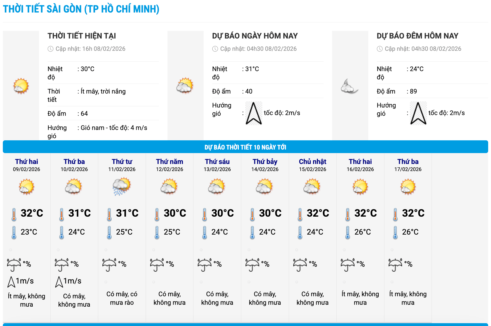 Biểu đồ nhiệt trong 10 ngày tới ở phường Sài Gòn, TPHCM cập nhật vào 16 giờ ngày 8.2. Ảnh: Trung tâm Dự báo Khí tượng Thủy văn Quốc gia