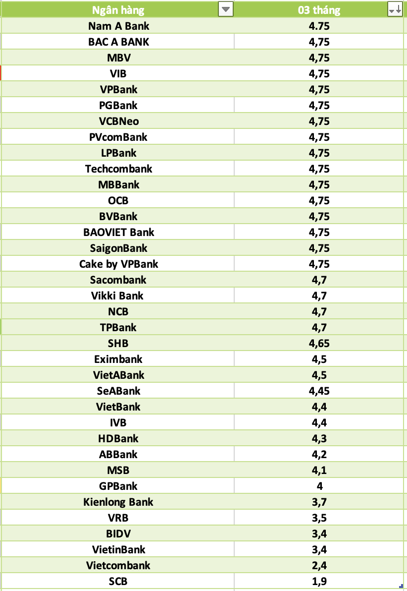 So sánh lãi suất ngân hàng cao nhất ở kỳ hạn 3 tháng. Đồ họa: Hà Vy