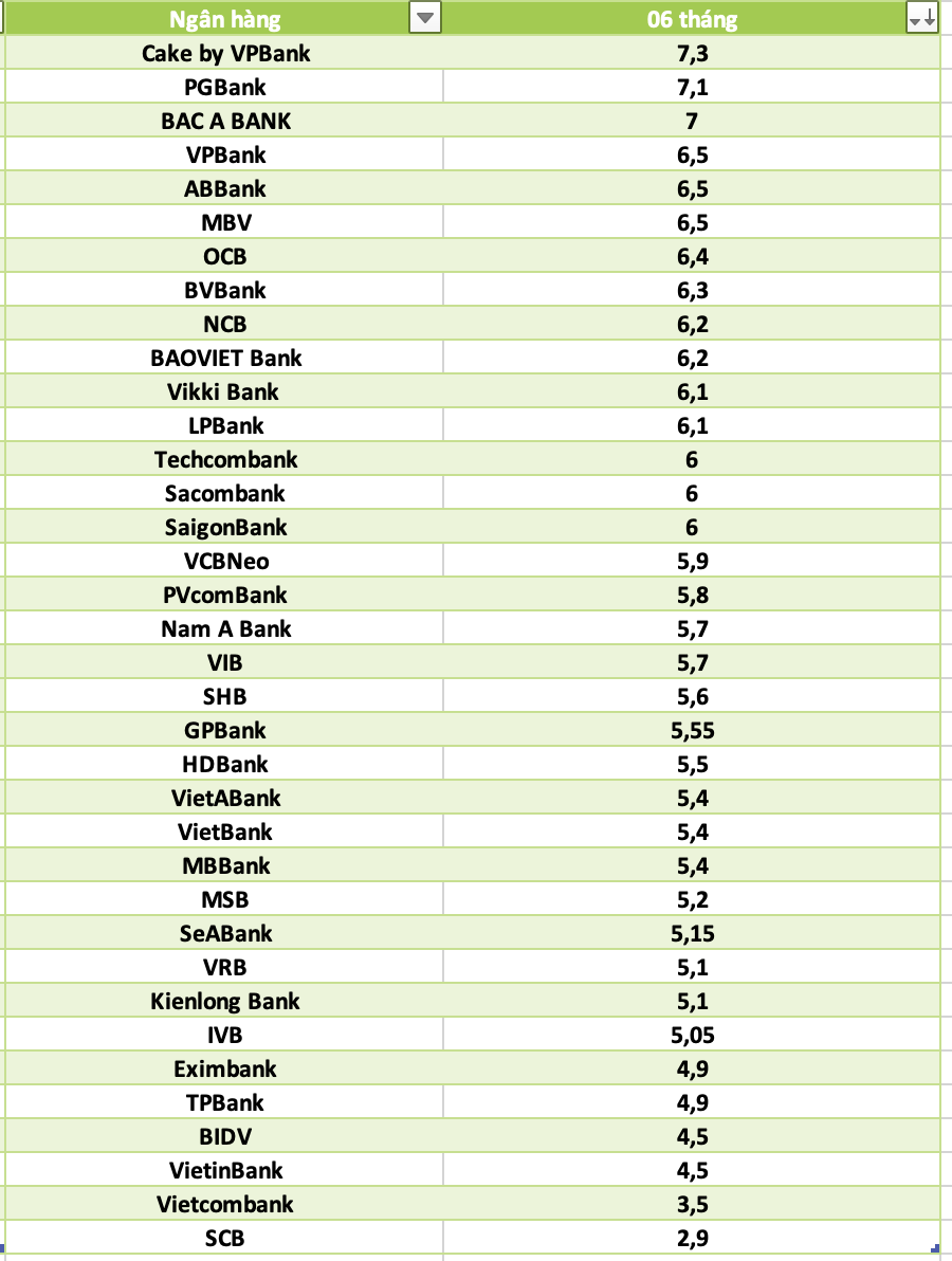 So sánh lãi suất ngân hàng cao nhất ở kỳ hạn 6 tháng. Đồ họa: Hà Vy