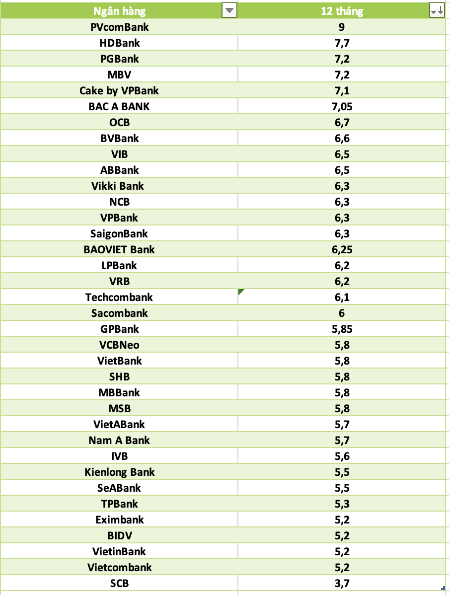 So sánh lãi suất ngân hàng cao nhất ở kỳ hạn 12 tháng. Đồ họa: Hà Vy