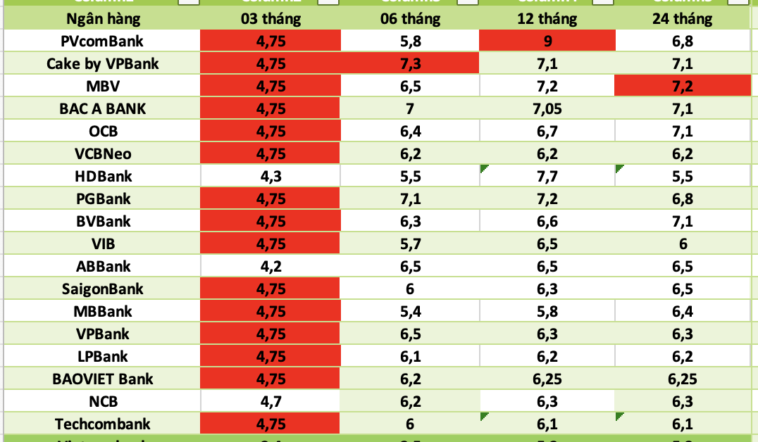 Bank interest rates today. Photo: Ha Vy