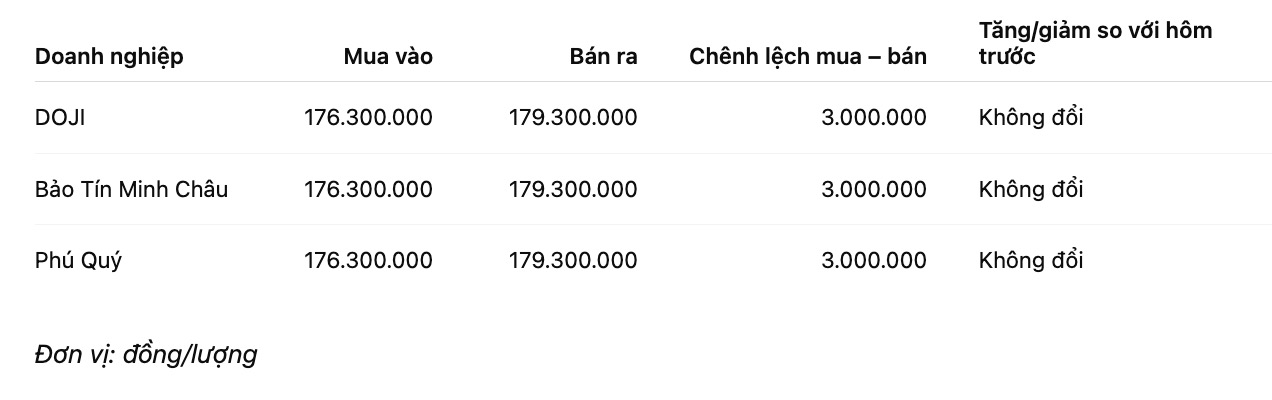 Giá vàng miếng SJC tại một số đơn vị kinh doanh. Đơn vị: đồng/lượng. Bảng: Khương Duy