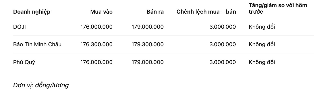 Giá vàng nhẫn trơn tại một số đơn vị kinh doanh. Đơn vị: đồng/lượng. Bảng: Khương Duy