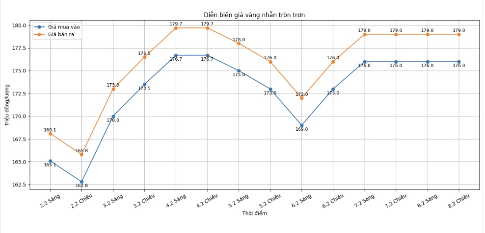 Diễn biến giá vàng nhẫn những phiên giao dịch gần đây. Biểu đồ: Khương Duy