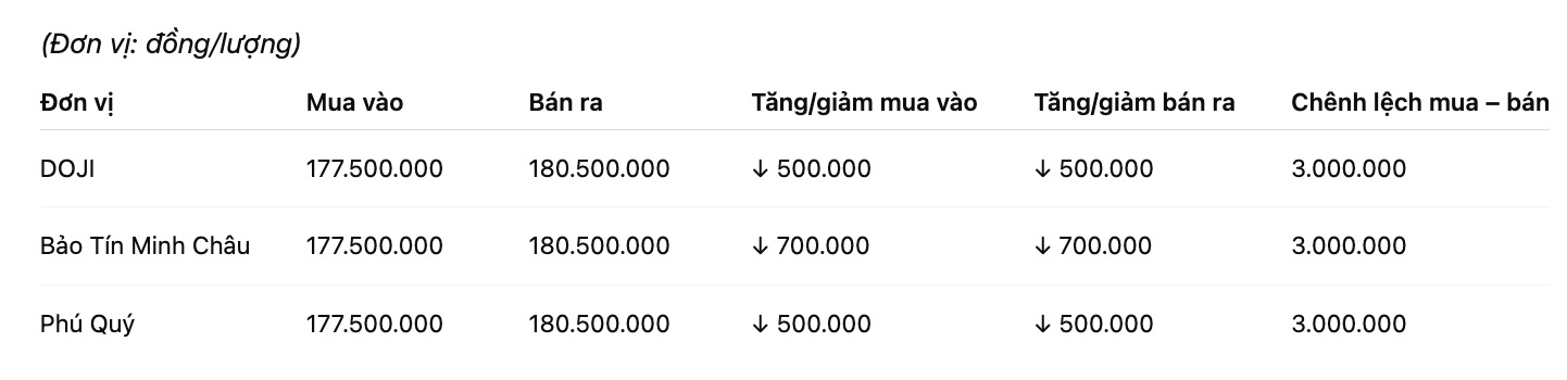Giá vàng nhẫn trơn tại một số đơn vị kinh doanh. Đơn vị: đồng/lượng. Bảng: Khương Duy