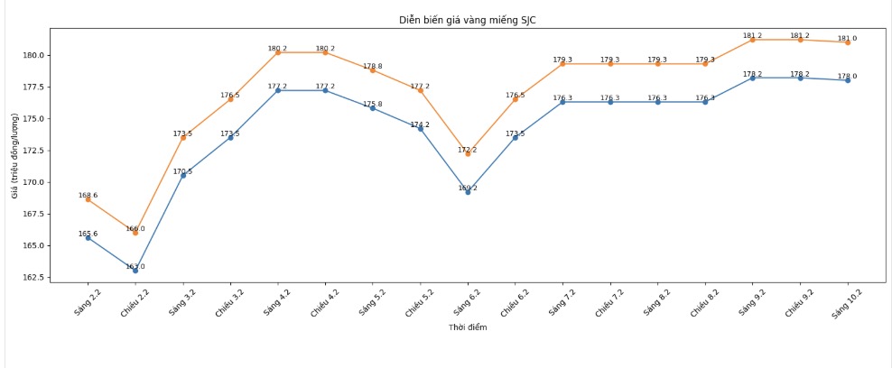 Diễn biến giá vàng SJC những phiên giao dịch gần đây. Biểu đồ: Khương Duy