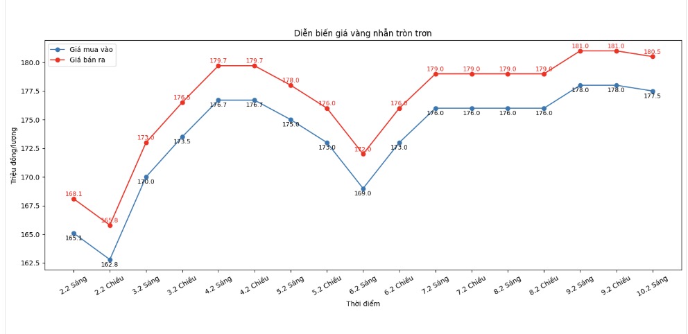 Diễn biến giá vàng nhẫn những phiên giao dịch gần đây. Biểu đồ: Khương Duy
