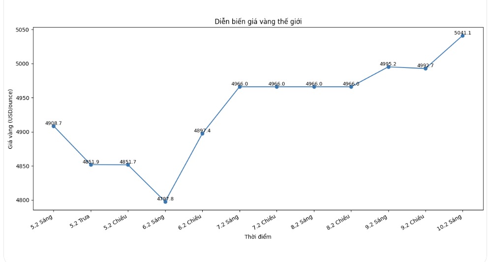 Diễn biến giá vàng thế giới những phiên giao dịch gần đây. Biểu đồ: Khương Duy