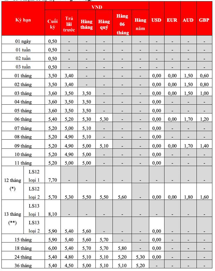 Biểu lãi suất tiết kiệm tại quầy HDBank. Ảnh: HDBank  