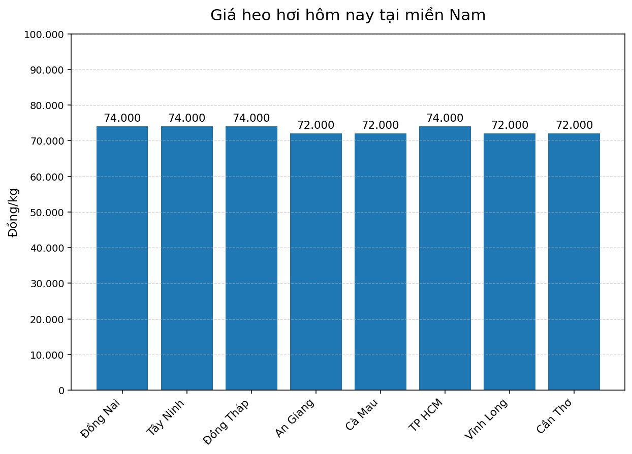Giá heo hơi hôm nay tại miền Nam. Đồ họa: Thùy Linh. 